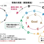 螺旋PDCA　エッグデザインオフィス