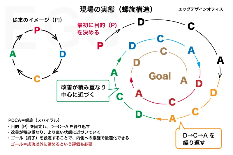 螺旋PDCA　エッグデザインオフィス