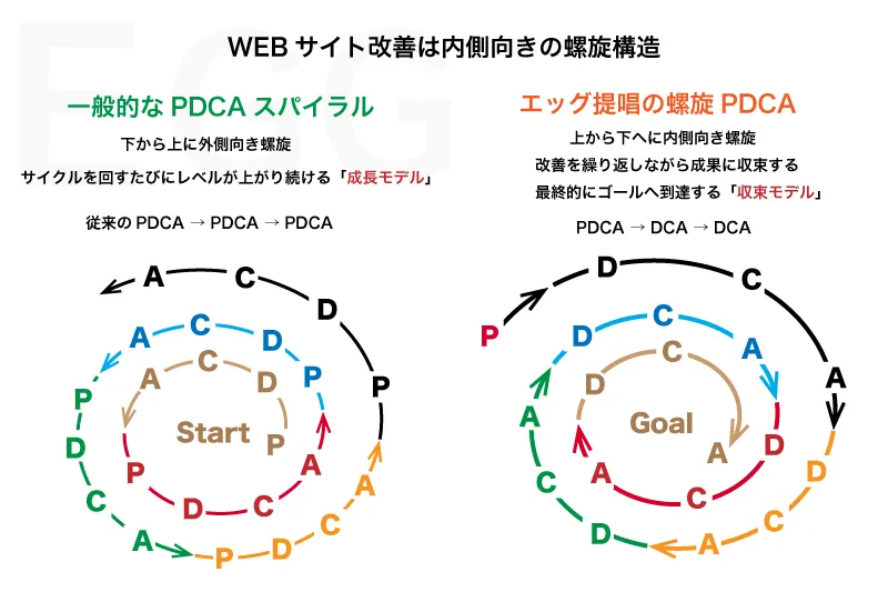 螺旋PDCA（PDCAスパイラル）一般とエッグ螺旋スパイラルとの違い